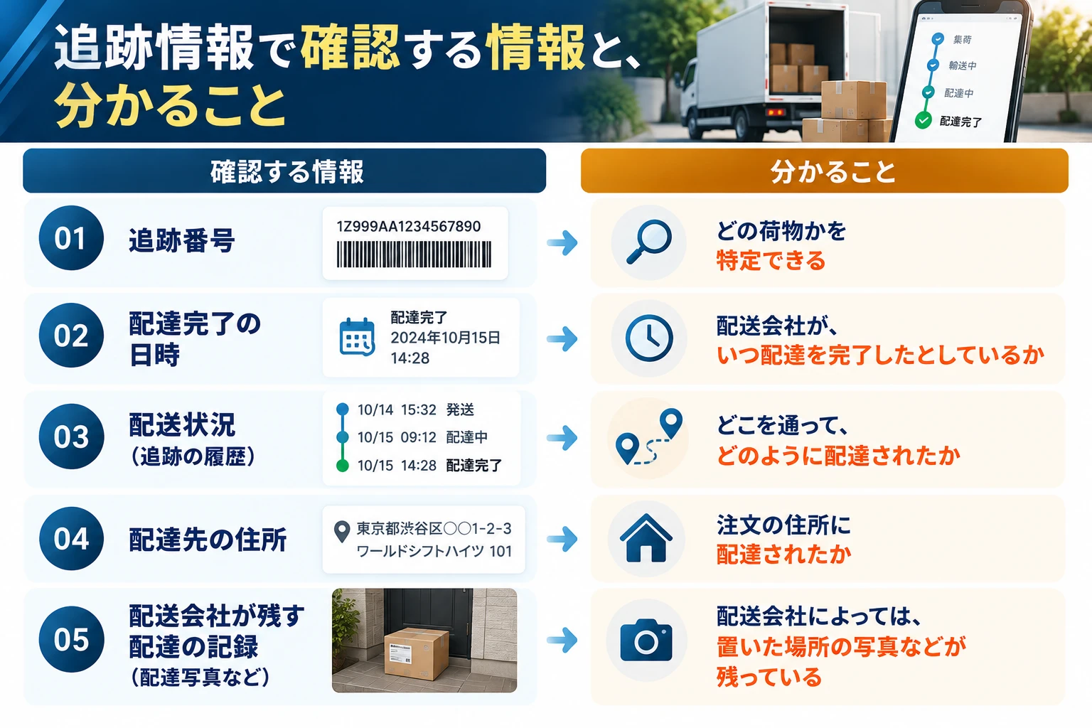 追跡情報で確認する情報と、分かること：追跡番号（どの荷物かを特定できる）、配達完了の日時（配送会社がいつ配達を完了したとしているか）、配送状況・追跡の履歴（どこを通ってどのように配達されたか）、配達先の住所（注文の住所に配達されたか）、配送会社が残す配達の記録・配達写真など（配送会社によっては置いた場所の写真などが残っている）