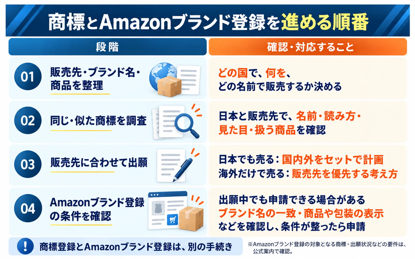商標とAmazonブランド登録を進める順番：01 販売先・ブランド名・商品を整理（どの国で、何を、どの名前で販売するか決める）、02 同じ・似た商標を調査（日本と販売先で、名前・読み方・見た目・扱う商品を確認）、03 販売先に合わせて出願（日本でも売る：国内外をセットで計画／海外だけで売る：販売先を優先する考え方）、04 Amazonブランド登録の条件を確認（出願中でも申請できる場合がある。ブランド名の一致・商品や包装の表示などを確認し、条件が整ったら申請）。商標登録とAmazonブランド登録は、別の手続き。※Amazonブランド登録の対象となる商標・出願状況などの要件は、公式案内で確認。