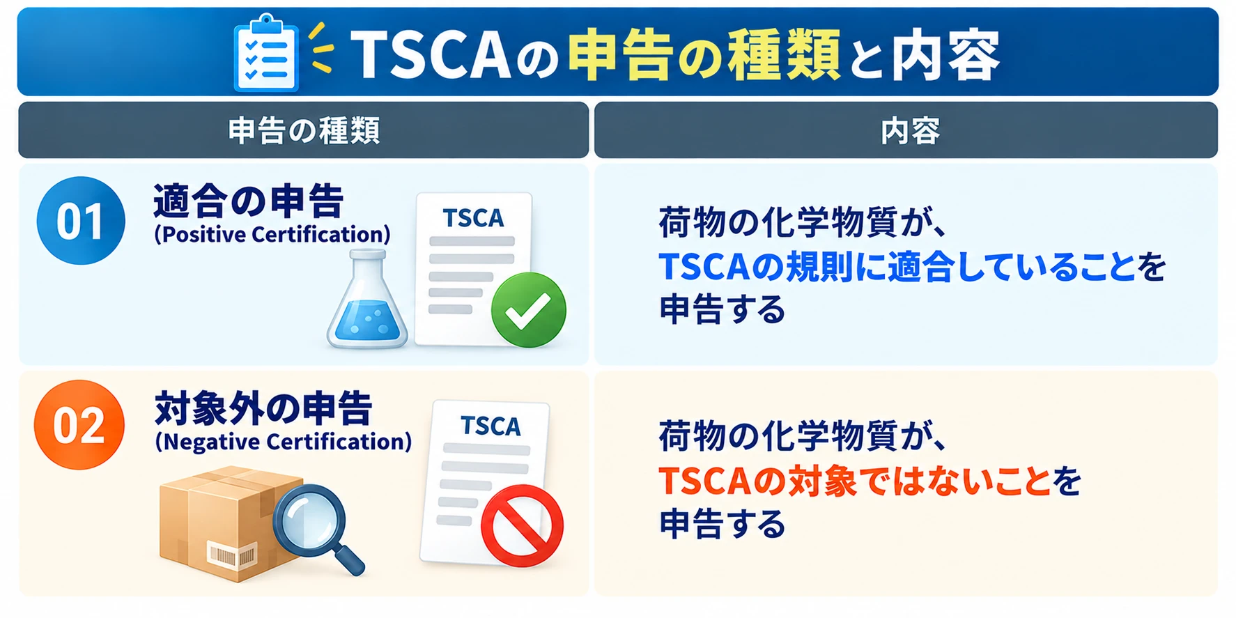 TSCAの申告の種類と内容：適合の申告（Positive Certification）は荷物の化学物質がTSCAの規則に適合していることを申告する、対象外の申告（Negative Certification）は荷物の化学物質がTSCAの対象ではないことを申告する