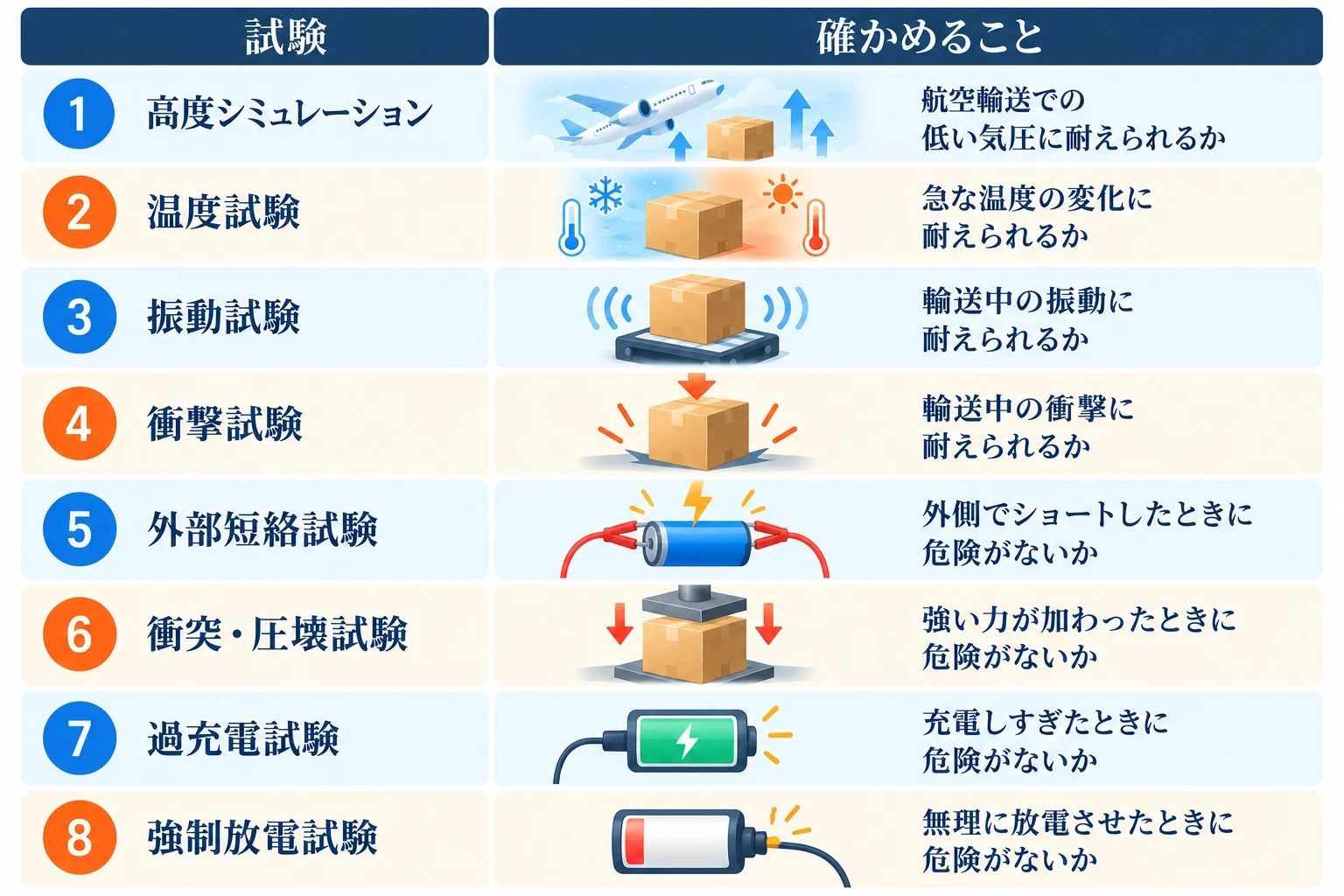 UN38.3の8つの試験と確かめること：1 高度シミュレーション（航空輸送での低い気圧に耐えられるか）、2 温度試験（急な温度の変化に耐えられるか）、3 振動試験（輸送中の振動に耐えられるか）、4 衝撃試験（輸送中の衝撃に耐えられるか）、5 外部短絡試験（外側でショートしたときに危険がないか）、6 衝突・圧壊試験（強い力が加わったときに危険がないか）、7 過充電試験（充電しすぎたときに危険がないか）、8 強制放電試験（無理に放電させたときに危険がないか）