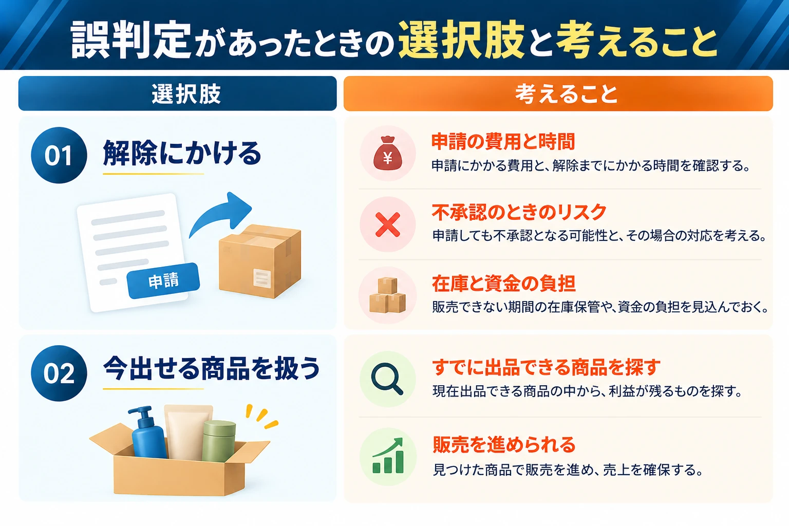 出品規制の解除にかけるか、今出せる商品を扱うかの選択肢と考えること：解除にかける場合は、申請の費用と時間、不承認のときのリスク、在庫と資金の負担を考える。今出せる商品を扱う場合は、すでに出品できる商品の中から利益が残るものを探し、販売を進められる