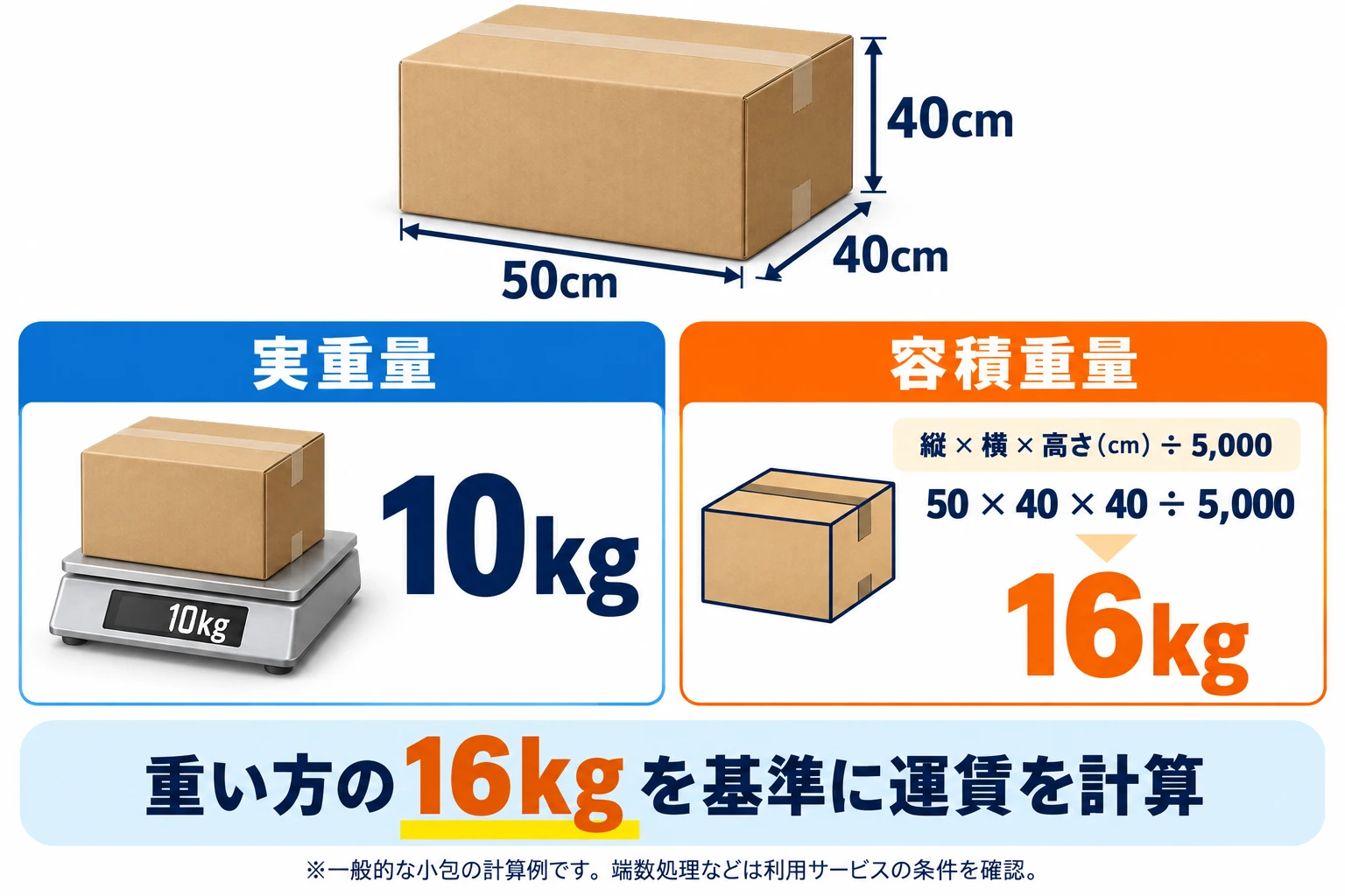 実重量と容積重量の比べ方：50×40×40cmの箱は、実重量が10kgでも、容積重量は50×40×40÷5,000＝16kg。重いほうの16kgを基準に運賃を計算する（一般的な小包の計算例。端数処理などは利用するサービスの条件を確認）