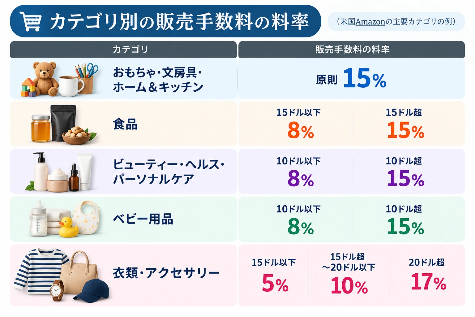 カテゴリ別の販売手数料の料率（米国Amazonの主要カテゴリの例）：おもちゃ・文房具・ホーム＆キッチンは原則15%。食品は15ドル以下8%、15ドル超15%。ビューティー・ヘルス・パーソナルケアは10ドル以下8%、10ドル超15%。ベビー用品は10ドル以下8%、10ドル超15%。衣類・アクセサリーは15ドル以下5%、15ドル超〜20ドル以下10%、20ドル超17%