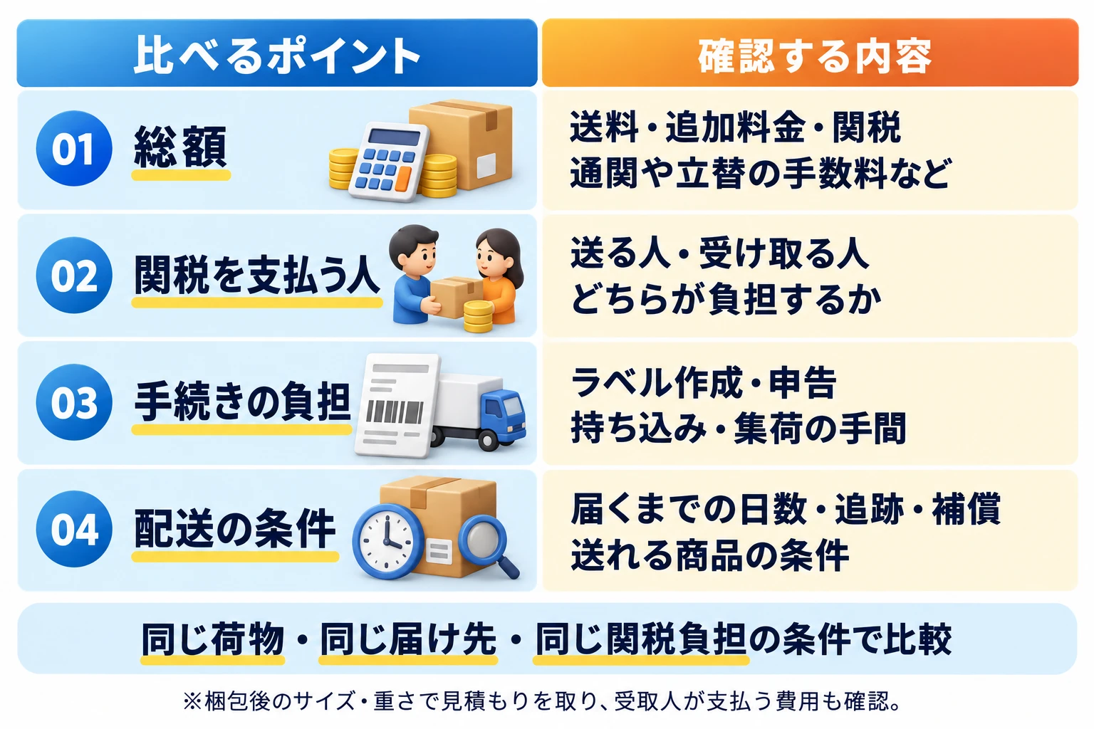 発送方法を比べるポイント：01 総額（送料・追加料金・関税、通関や立替の手数料など）、02 関税を支払う人（送る人・受け取る人どちらが負担するか）、03 手続きの負担（ラベル作成・申告、持ち込み・集荷の手間）、04 配送の条件（届くまでの日数・追跡・補償、送れる商品の条件）。同じ荷物・同じ届け先・同じ関税負担の条件で比較。※梱包後のサイズ・重さで見積もりを取り、受取人が支払う費用も確認。