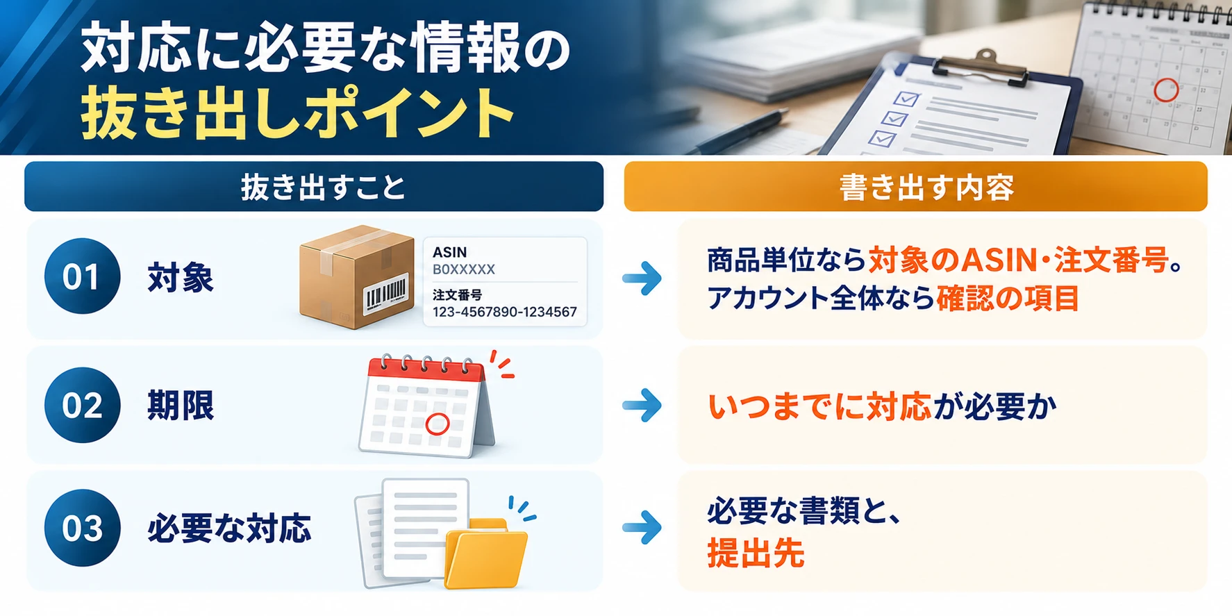 対応に必要な情報の抜き出しポイント：対象（商品単位なら対象のASIN・注文番号、アカウント全体なら確認の項目）、期限（いつまでに対応が必要か）、必要な対応（必要な書類と提出先）