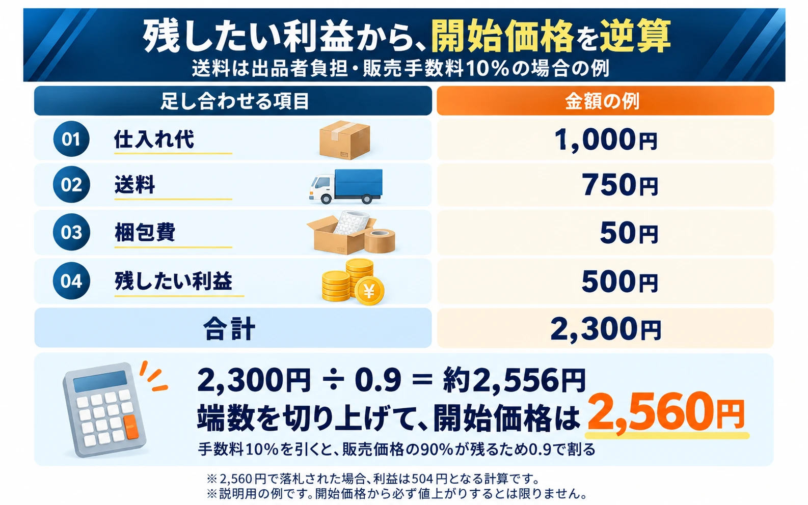 残したい利益から、開始価格を逆算(送料は出品者負担・販売手数料10%の場合の例):01 仕入れ代 1,000円、02 送料 750円、03 梱包費 50円、04 残したい利益 500円、合計 2,300円。2,300円÷0.9=約2,556円。端数を切り上げて、開始価格は2,560円。手数料10%を引くと、販売価格の90%が残るため0.9で割る。※2,560円で落札された場合、利益は504円となる計算です。※説明用の例です。開始価格から必ず値上がりするとは限りません。